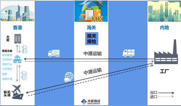 噸車運(yùn)輸流程圖